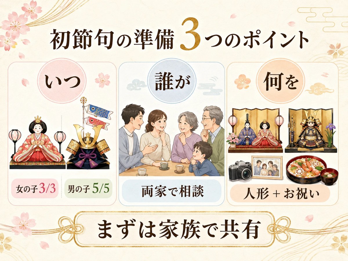 初節句の準備3つのポイント。いつ（女の子3月3日・男の子5月5日）、誰が（両家で相談）、何を（人形とお祝い）を示した図