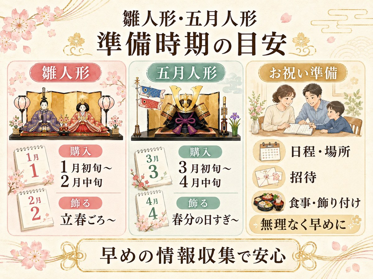 雛人形・五月人形の準備時期の目安。雛人形は1月初旬〜2月中旬に購入、五月人形は3月初旬〜4月中旬に購入することを示した図