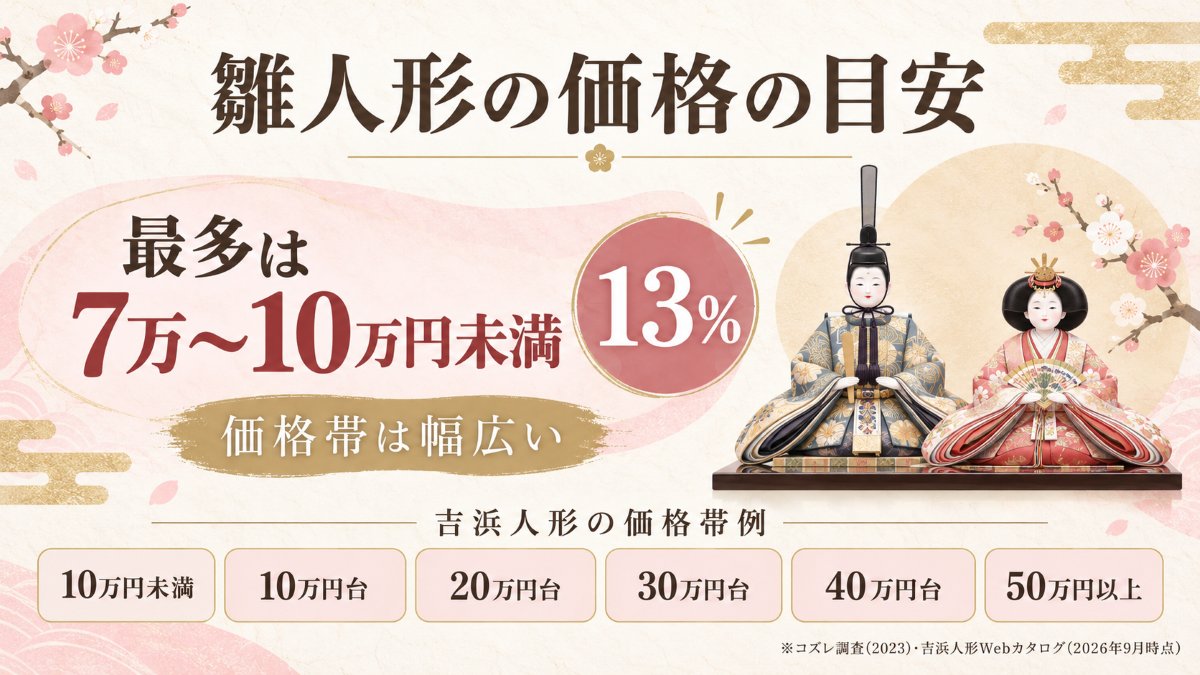 雛人形の価格の目安。コズレ調査で最多は7万〜10万円未満（13％）。吉浜人形の価格帯は10万円未満から50万円以上まで