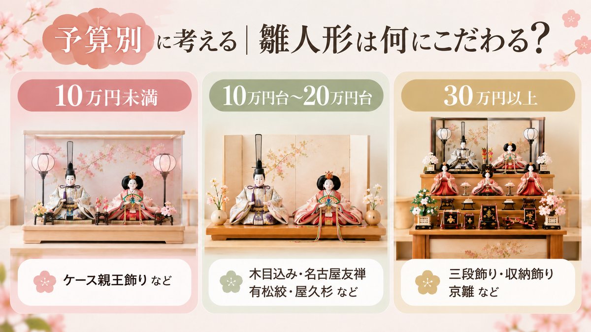 予算別に考える雛人形のこだわり。10万円未満はケース親王飾り、10万円台〜20万円台は木目込み・名古屋友禅・有松絞・屋久杉、30万円以上は三段飾り・収納飾り・京雛など