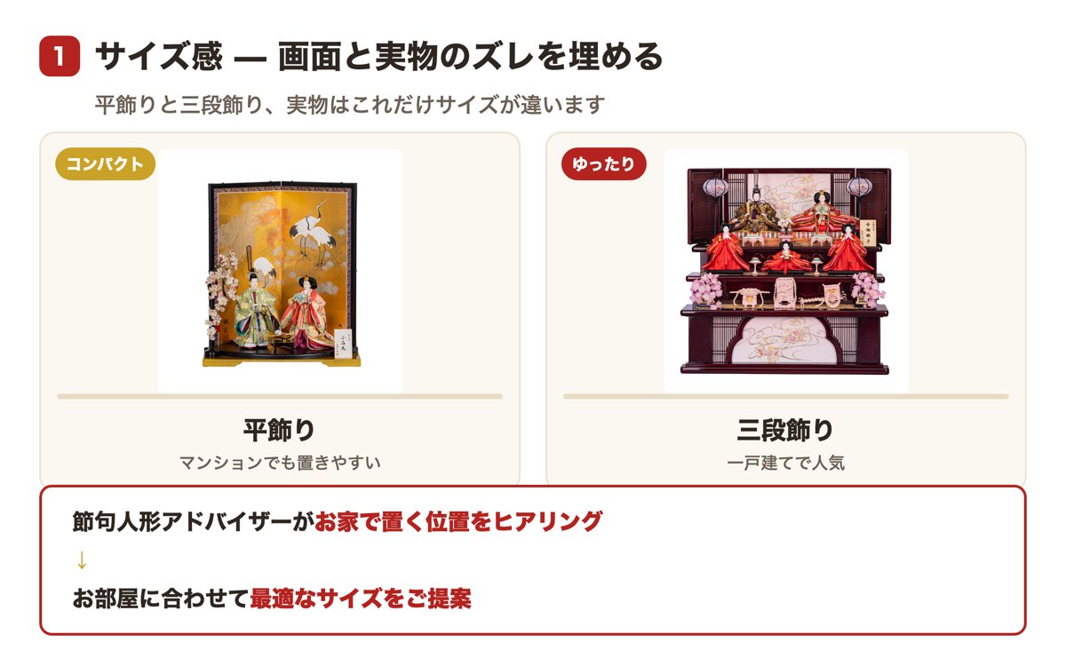 サイズ感：画面と実物のズレを埋める。コンパクトな平飾り（マンションでも置きやすい）とゆったりした三段飾り（一戸建てで人気）の実物比較。節句人形アドバイザーが家で置く位置をヒアリングし、部屋に合わせて最適なサイズを提案
