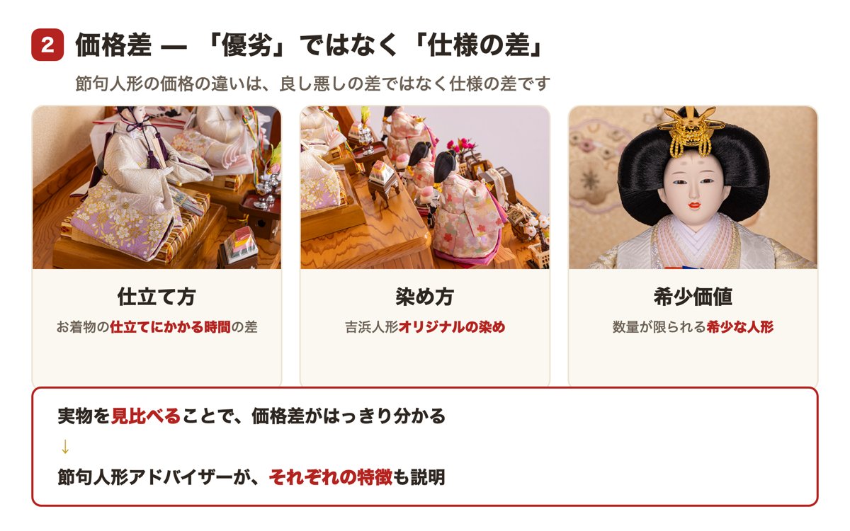 価格差は「優劣」ではなく「仕様の差」。仕立て方（お着物の仕立てにかかる時間）、染め方（吉浜人形オリジナルの染め）、希少価値（数量が限られる人形）の3つ。実物を見比べることで価格差が分かり、節句人形アドバイザーがそれぞれの特徴を説明