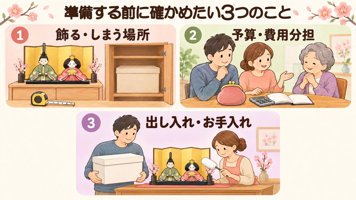 準備する前に確かめたい3つのこと。1 飾る・しまう場所、2 予算・費用分担、3 出し入れ・お手入れ